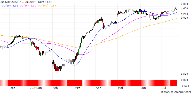 Chart DZ BANK/CALL/ING GROEP/16/1/20.12.24
