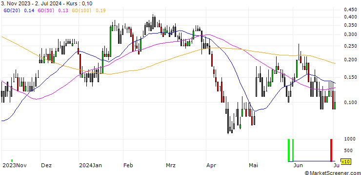 Chart DZ BANK/CALL/JENOPTIK/30/0.1/20.12.24