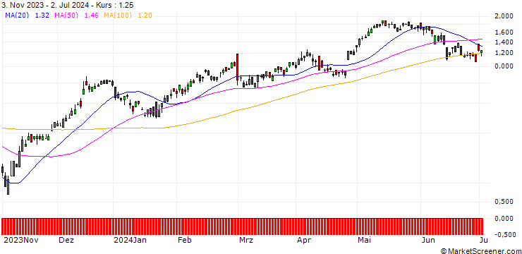 Chart DZ BANK/CALL/COMPAGNIE DE SAINT-GOBAIN/65/0.1/20.12.24