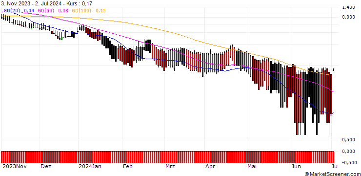Chart DZ BANK/PUT/ASML HOLDING/360/0.1/20.12.24