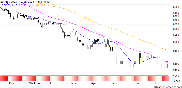 Chart DZ BANK/PUT/ALLIANZ/190/0.1/20.12.24