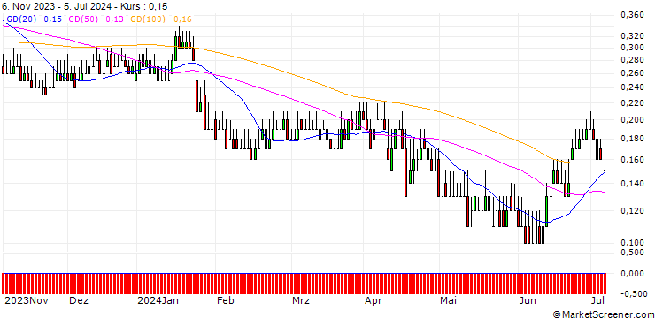 Chart DZ BANK/PUT/2G ENERGY/20/0.1/20.12.24