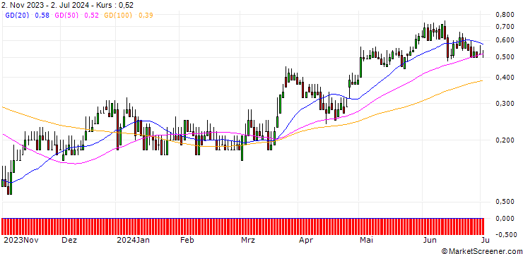 Chart DZ BANK/CALL/VOSSLOH/44/0.1/20.12.24