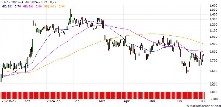 Chart DZ BANK/CALL/VIVENDI/10/1/20.12.24