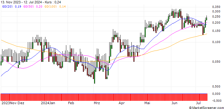 Chart DZ BANK/CALL/VOSSLOH/50/0.1/20.12.24