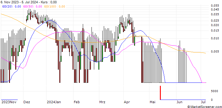 Chart DZ BANK/CALL/TUI AG/13.2373/0.1888/20.12.24