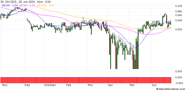 Chart SG/CALL/MERCK/270/0.1/20.12.24