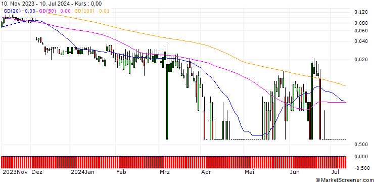 Chart SG/CALL/MERCK/270/0.1/20.09.24