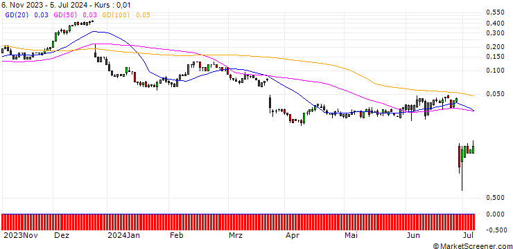 Chart SG/CALL/NIKE `B`/160/0.1/17.01.25