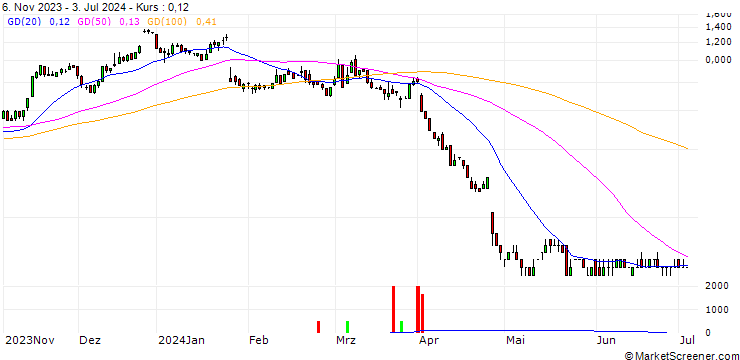 Chart SG/CALL/INTEL CORP/40/0.1/17.01.25