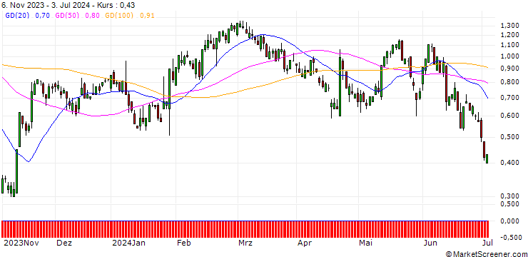 Chart SG/CALL/DANAHER/301.82/0.1126/17.01.25