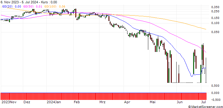 Chart SG/CALL/MCDONALD`S/360/0.1/20.12.24