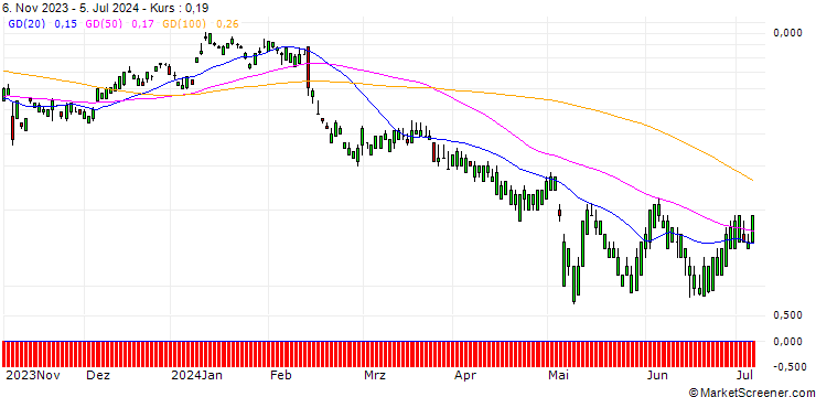 Chart SG/CALL/SONY ADR/105/0.1/17.01.25