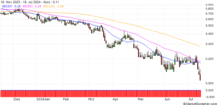 Chart DZ BANK/PUT/VOSSLOH/44/0.1/20.12.24