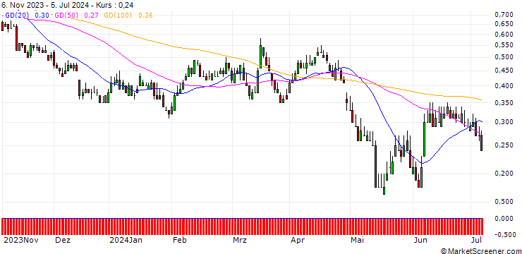 Chart DZ BANK/PUT/VONOVIA SE/28/0.1/20.12.24