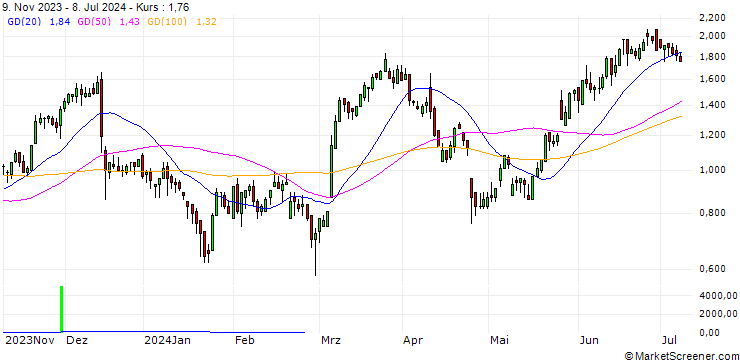 Chart DZ BANK/CALL/SYMRISE/100/0.1/20.12.24