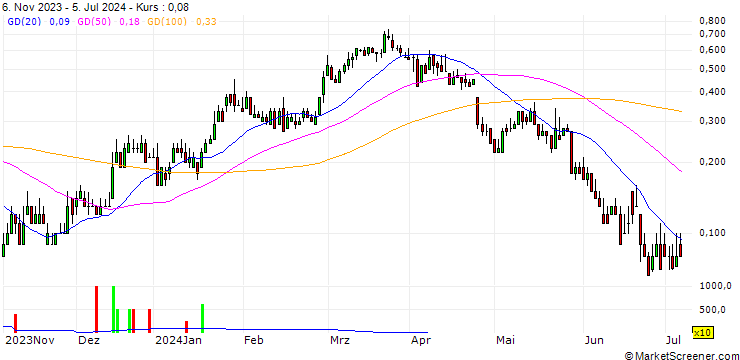Chart DZ BANK/CALL/KION GROUP/52/0.1/20.12.24