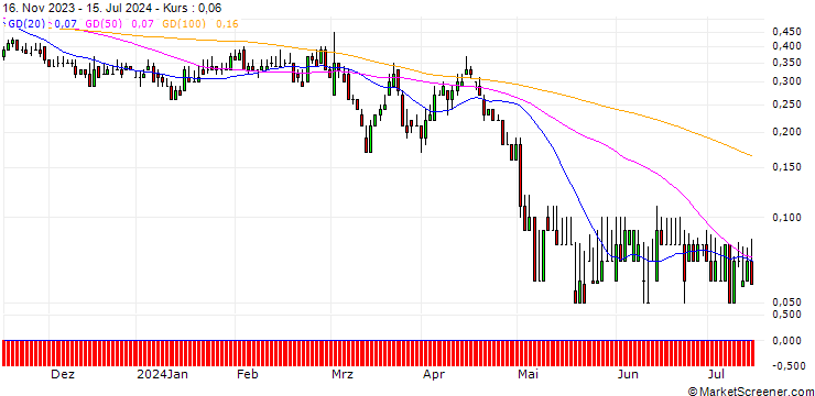 Chart DZ BANK/PUT/HENKEL AG VZ/68/0.1/20.12.24