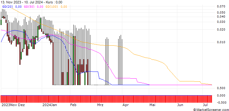 Chart DZ BANK/CALL/GRENKE/36/0.1/20.12.24