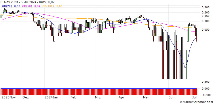 Chart DZ BANK/PUT/ENERGIEKONTOR/44/0.1/20.12.24