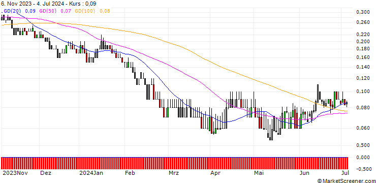 Chart DZ BANK/PUT/BMW/68/0.1/20.12.24