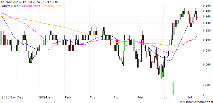 Chart DZ BANK/PUT/SALZGITTER/18/0.1/20.12.24