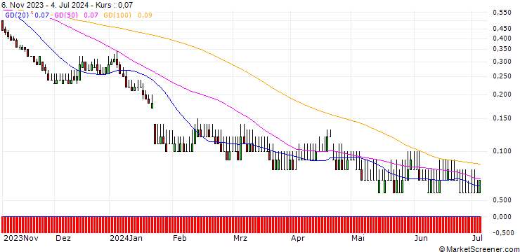 Chart DZ BANK/PUT/SAP SE/110/0.1/20.12.24