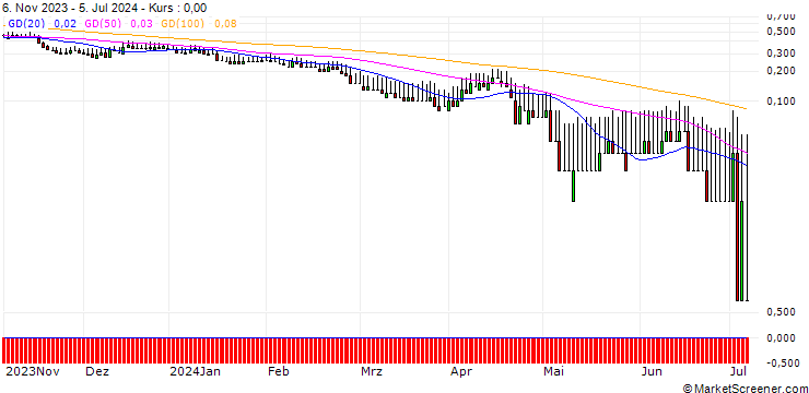 Chart DZ BANK/PUT/MÜNCHENER RÜCK/250/0.1/20.12.24