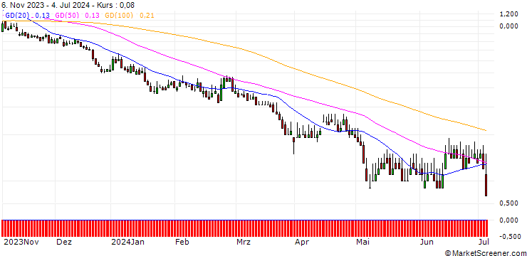 Chart DZ BANK/PUT/KRONES/100/0.1/20.12.24