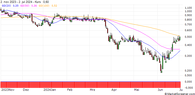 Chart DZ BANK/PUT/SGL CARBON/6/1/20.12.24