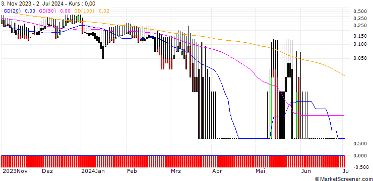 Chart DZ BANK/CALL/PNE AG/19.8889/1.0055/20.12.24