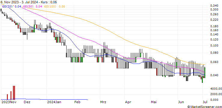 Chart DZ BANK/PUT/SAP SE/100/0.1/20.12.24