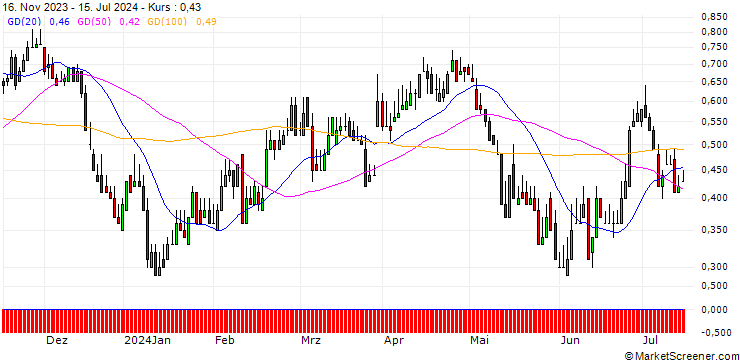 Chart DZ BANK/PUT/ENERGIEKONTOR/60/0.1/20.12.24