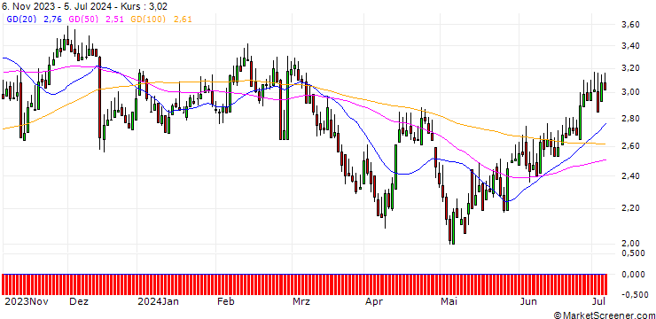 Chart DZ BANK/PUT/PATRIZIA/10/1/20.12.24