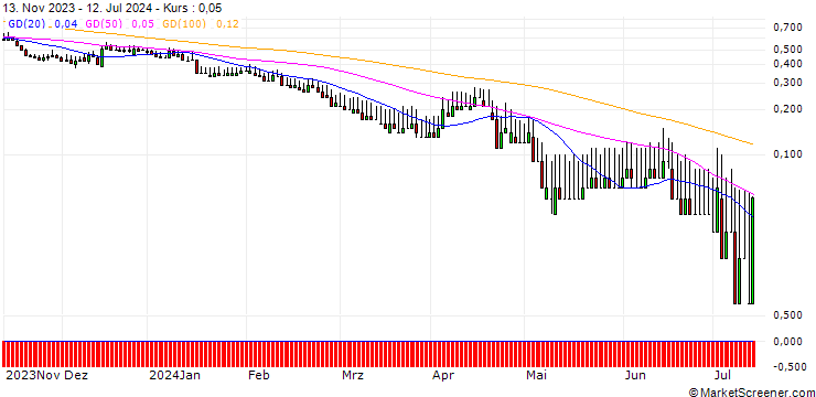 Chart DZ BANK/PUT/MÜNCHENER RÜCK/270/0.1/20.12.24