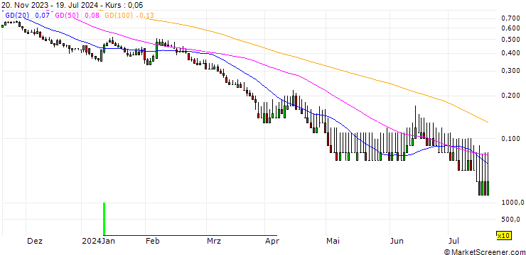Chart DZ BANK/PUT/DEUTSCHE BANK/9/1/20.12.24