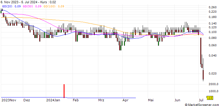 Chart DZ BANK/PUT/GRENKE/20/0.1/20.12.24