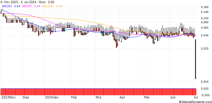 Chart DZ BANK/PUT/GRENKE/18/0.1/20.12.24