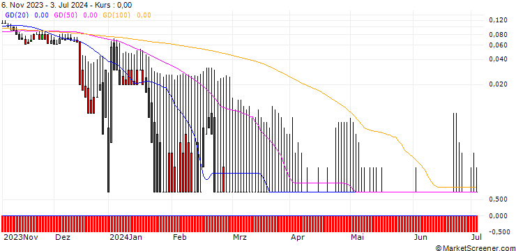 Chart DZ BANK/PUT/KION GROUP/18/0.1/20.12.24