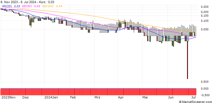 Chart DZ BANK/PUT/BEIERSDORF/100/0.1/20.12.24
