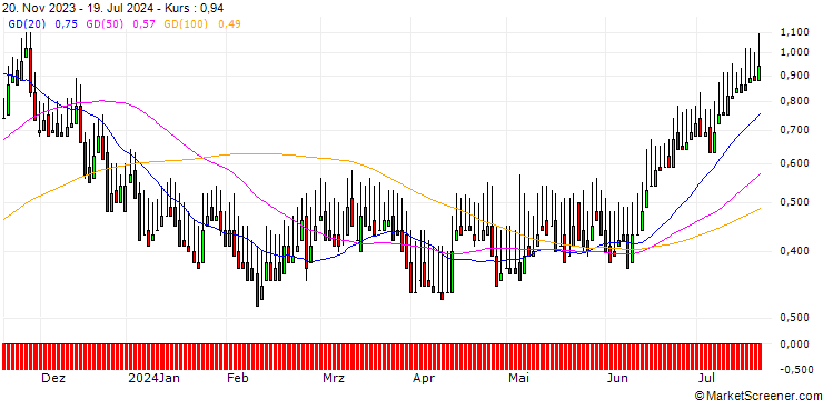 Chart DZ BANK/PUT/KLOECKNER & CO./6/1/20.12.24