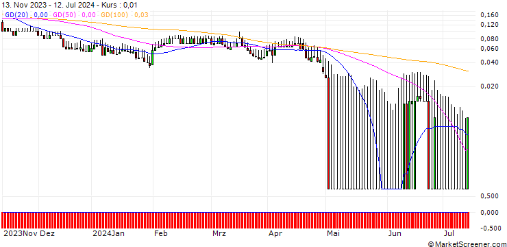 Chart DZ BANK/PUT/VONOVIA SE/18/0.1/20.12.24