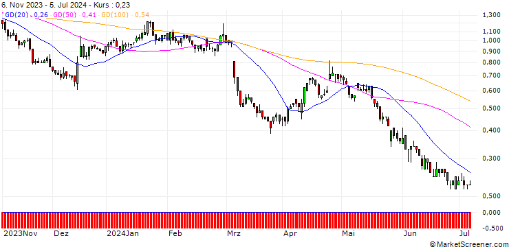 Chart DZ BANK/PUT/SYMRISE/100/0.1/20.12.24