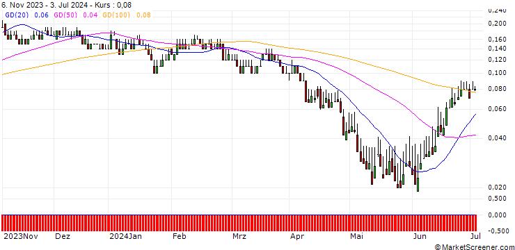 Chart DZ BANK/PUT/DÜRR/18/0.1/20.12.24