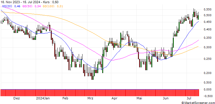 Chart DZ BANK/PUT/PVA TEPLA/20/0.1/20.12.24