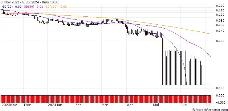 Chart DZ BANK/PUT/CANCOM/18/0.1/20.12.24