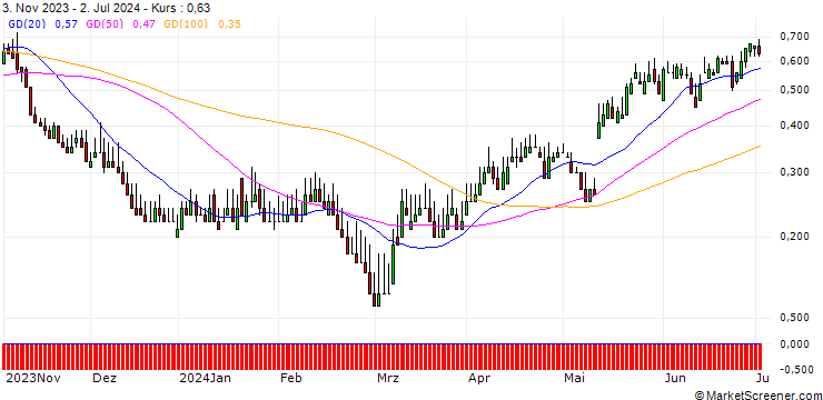 Chart DZ BANK/PUT/BRENNTAG/68/0.1/20.12.24