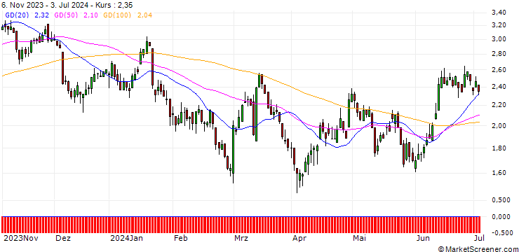 Chart DZ BANK/PUT/VOLKSWAGEN VZ/130/0.1/20.12.24