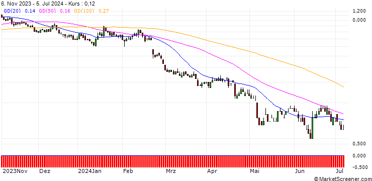 Chart DZ BANK/PUT/KNORR-BREMSE/60/0.1/20.12.24