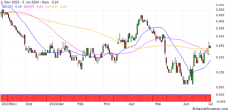 Chart DZ BANK/PUT/FRAPORT/44/0.1/20.12.24